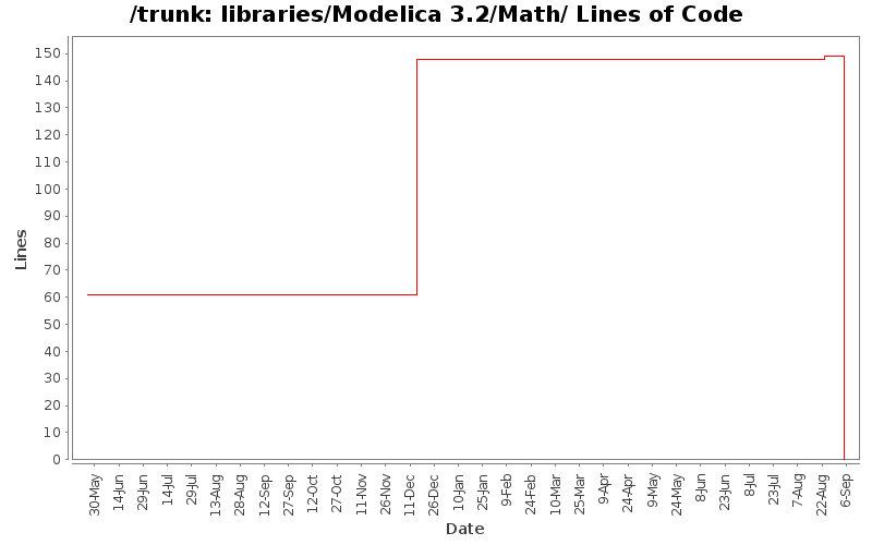 libraries/Modelica 3.2/Math/ Lines of Code